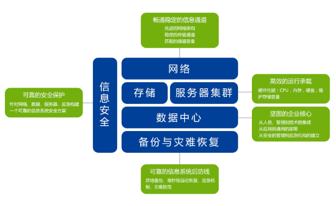 信息化建設(shè)與咨詢